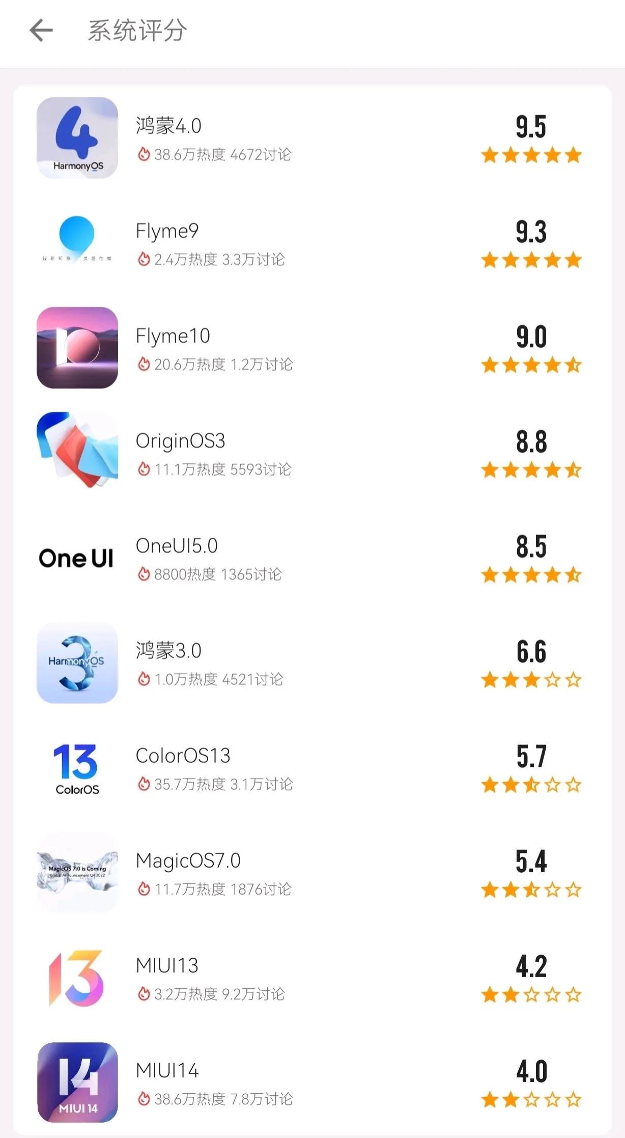 某安系统排行榜，华为遥遥领先，小米无辜躺枪：

1.鸿蒙4.0: 9.5分
2.