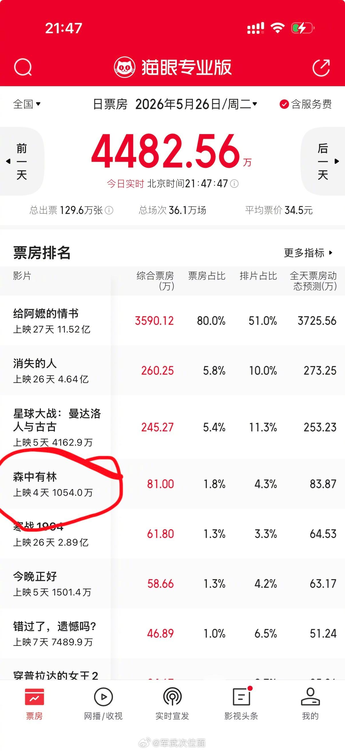 电影《森中有林》挺好看的啊，为啥票房这么低？ 