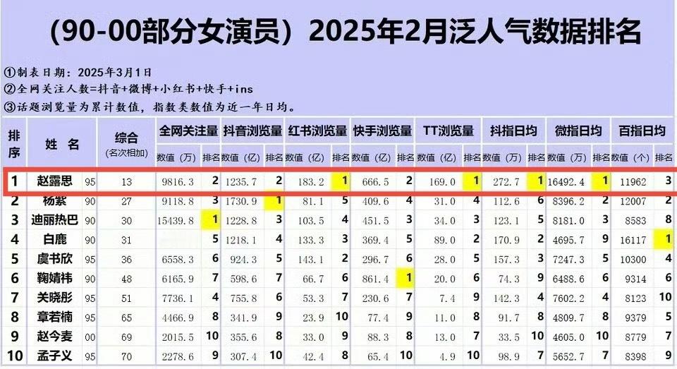 【2025年90后流量女星泛人气指数综合排行榜】赵露思n个第一3个第二一骑绝尘斩