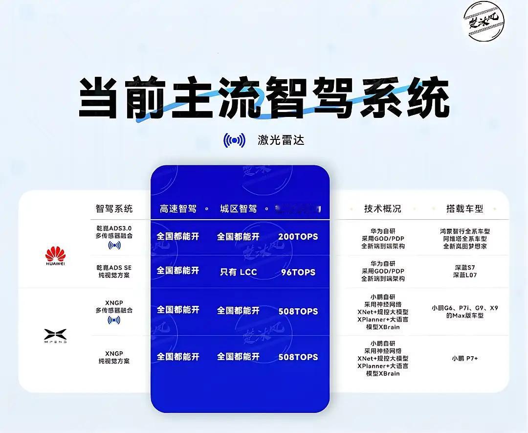 智驾门槛那么低吗？只要是个公司，就可以推出高阶智驾，全国领先。根据我对以往科技企