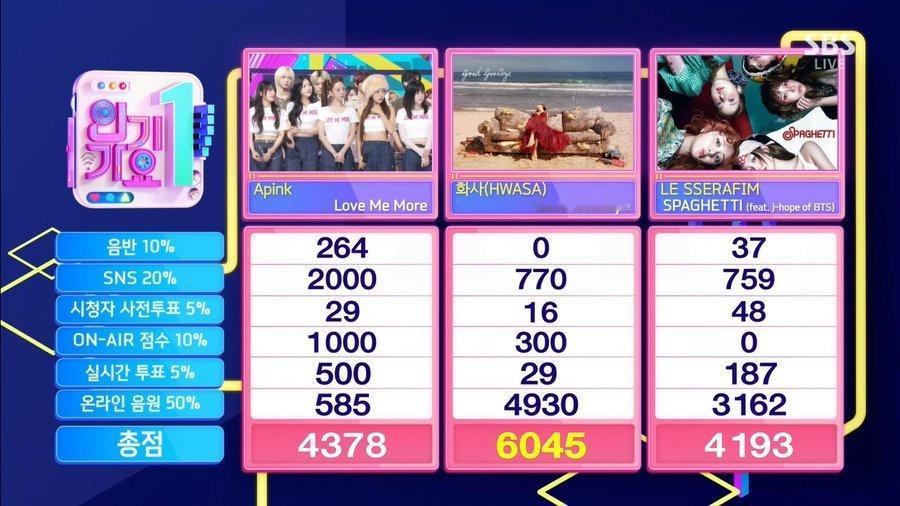 【SBS】今日《人气歌谣》节目一位华莎，恭喜<Good Goodbye>获得一位