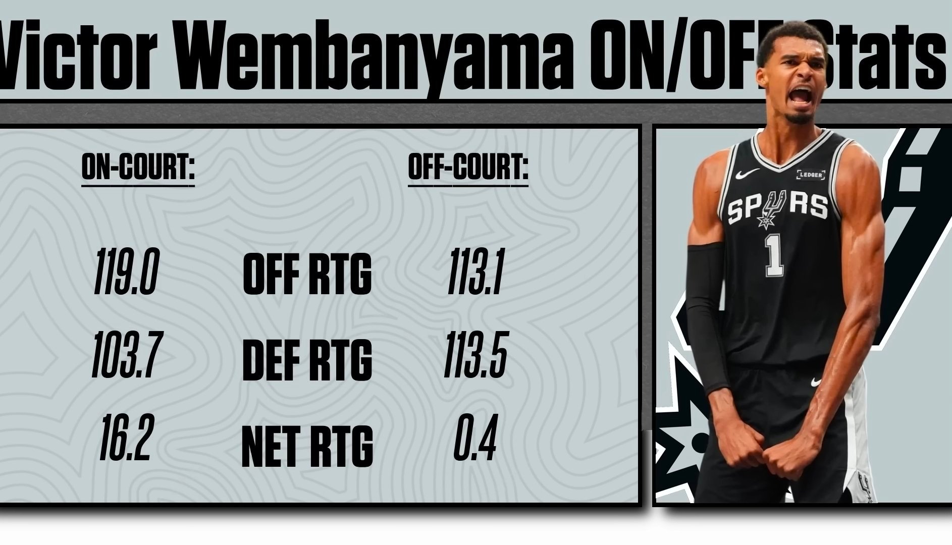 文班亚马在场/不在场的攻防效率，当文班在场时，马刺每百回合净胜对手16.2分，不