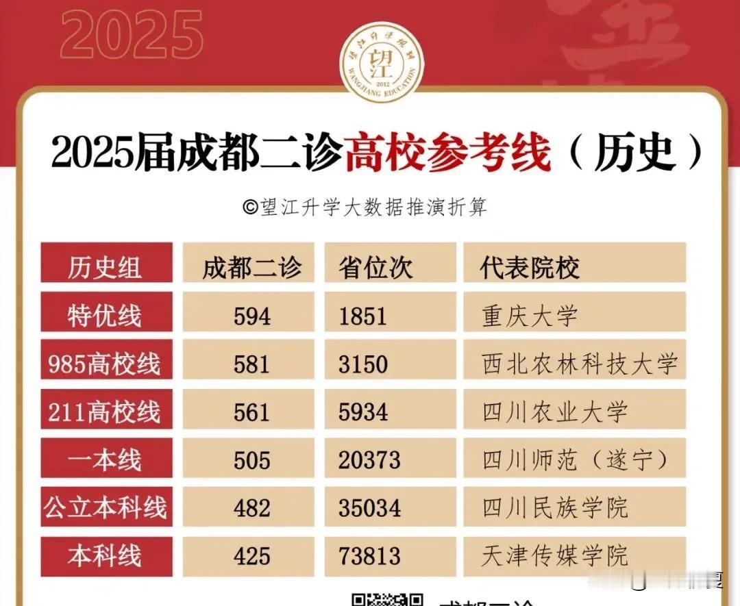 2025届成都二诊市排名折算省排名系数公布！物理特优609可上985！