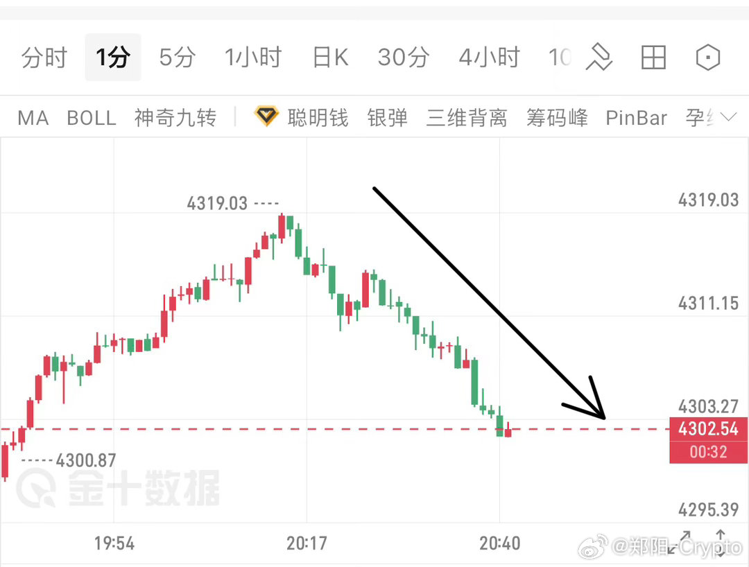 黄金，现价单：4315必空一波，现已至4300附近，15个点，先减仓洛带！ ​​
