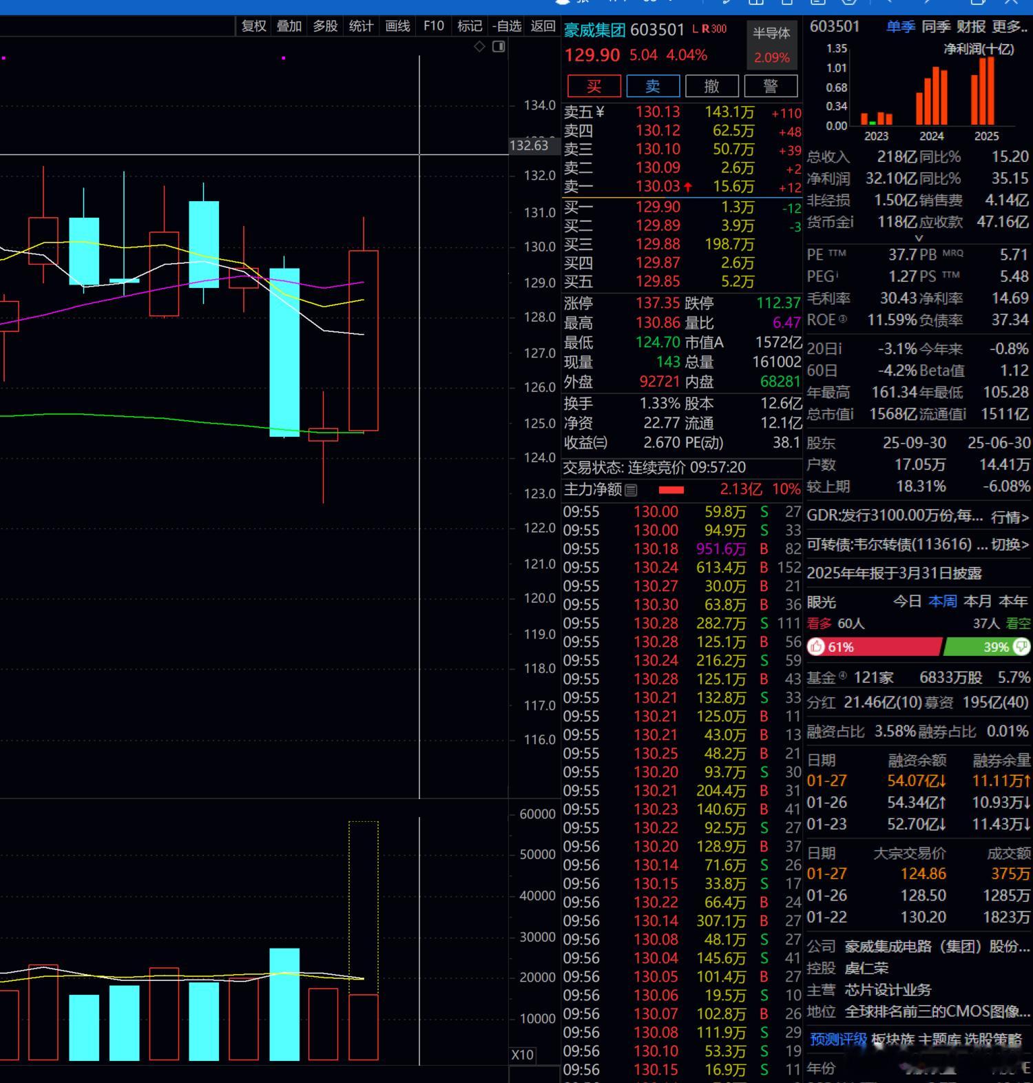 豪威集团   主力是盯着匪哥洗盘的！！！