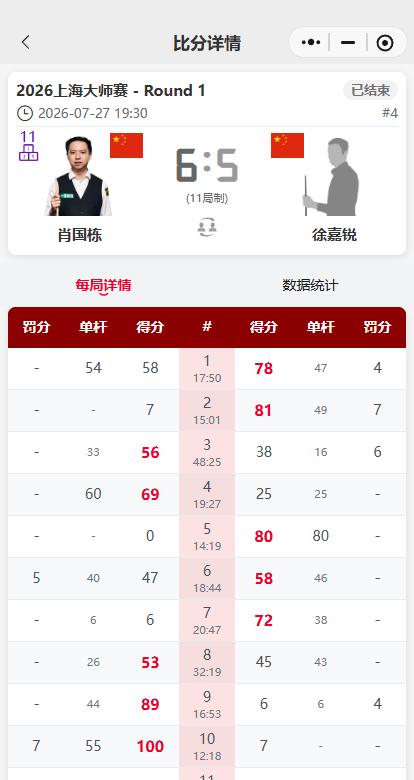 许久未见，周跃龙表现非常强硬，6-5淘汰塞尔比，下一轮对阵墨菲。

全场比赛，塞