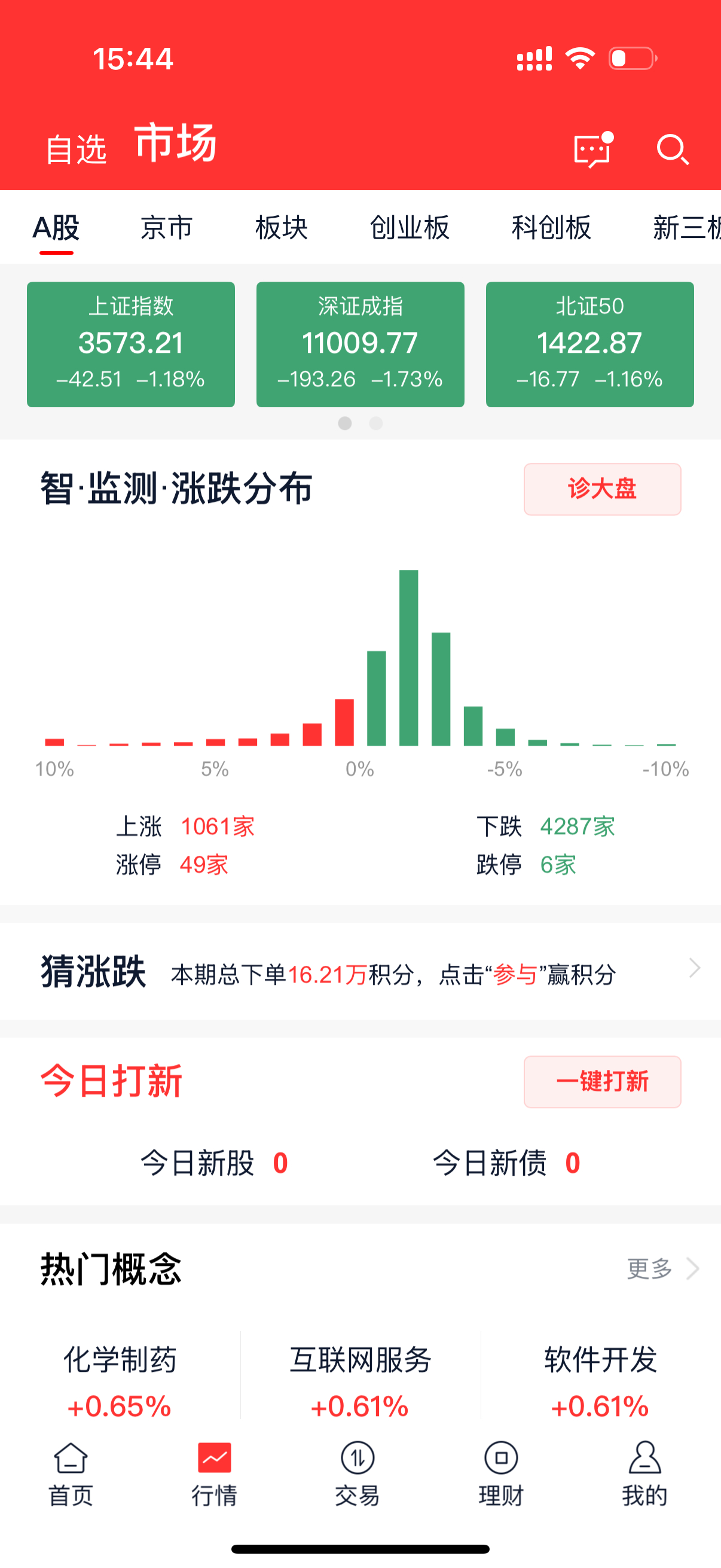 A股半日放量562亿元熟悉的配方熟悉的味道，大涨潜力很高。 ​​​