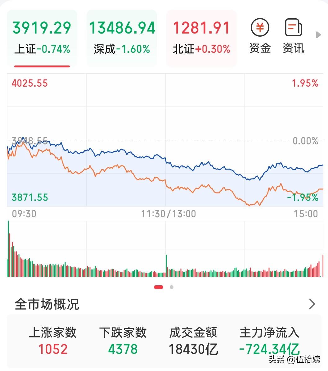 昨天四月的第一天，看看股市，还以为良好的开端呢[黑线]
今天一看，原来是：老乡，