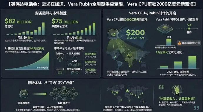 【黄仁勋未将中国数据中心收入计入预期黄仁勋称VeraRubin将面临供应受限】黄