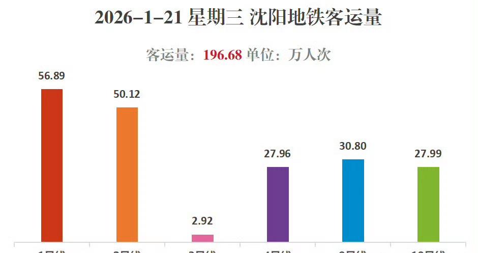 2026年1月21日（星期三），沈阳地铁线网总客运量为196.68万人次，客运强