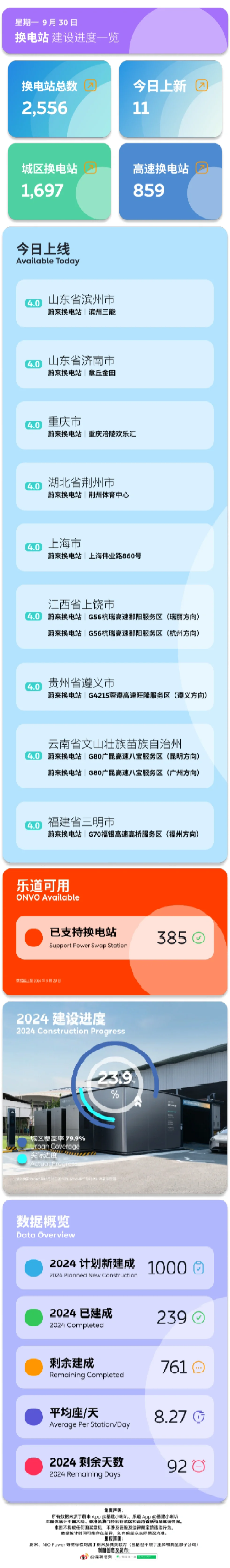 蔚来换电站基建进度｜9.30