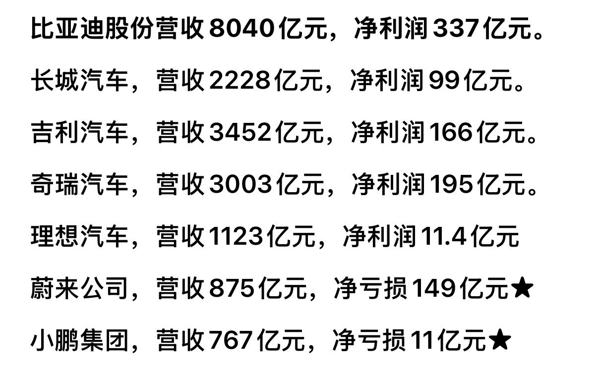 今天来讲一讲几家头部国产汽车企业去年的营收和净利润：
1、比亚迪，2025年营业