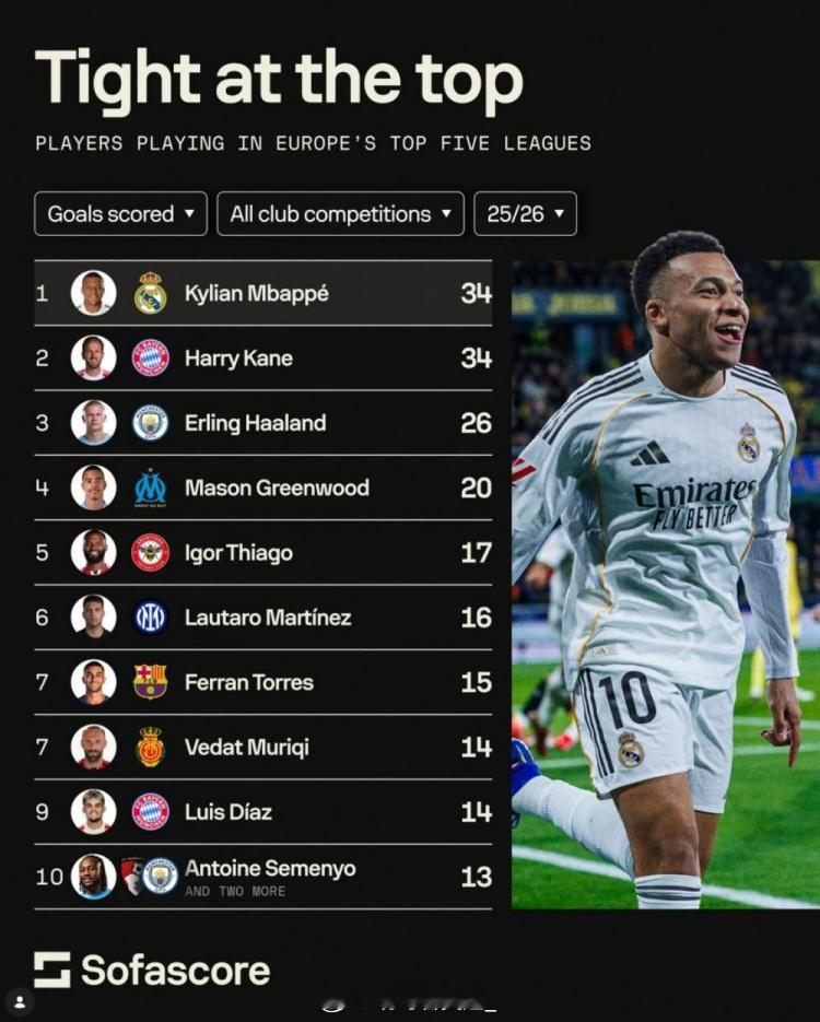 本赛季各项赛事总进球榜：1、姆巴佩（皇马） 34球2、凯恩（拜仁）34球3、哈兰