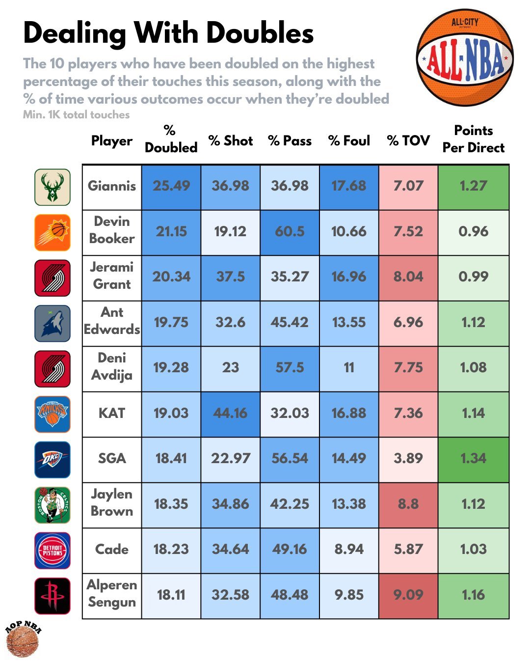 本赛季被包夹比例前十的球员，sga有点作弊了吧..nba