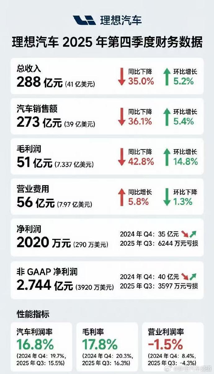 胖哥汽车频道 理想2025年财报 总收入达到288亿元人民币，净利润2020万元
