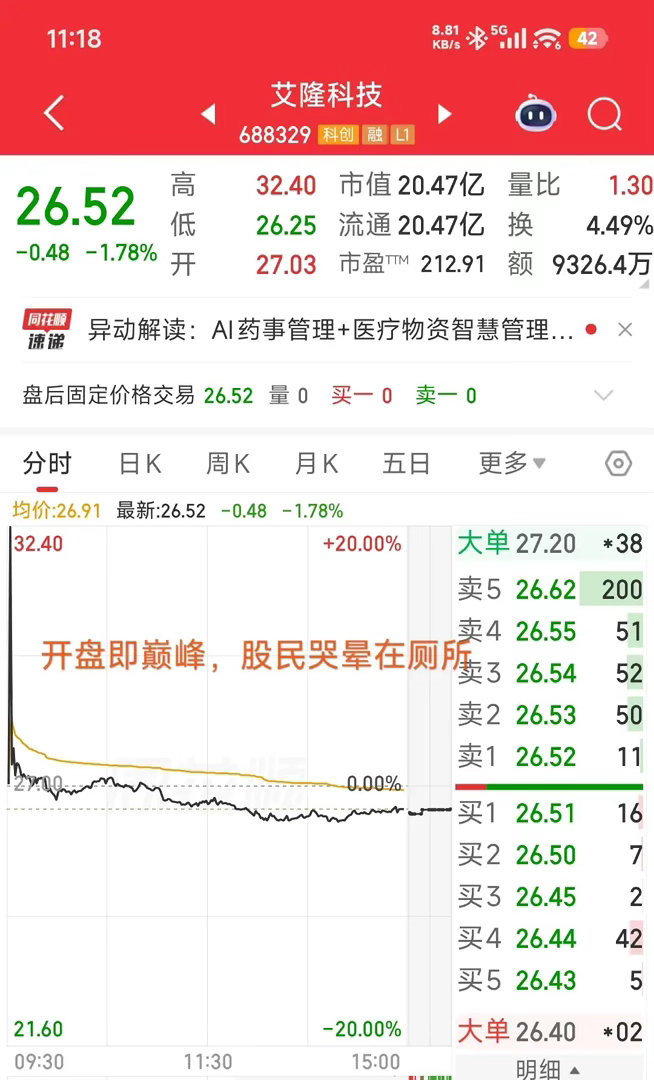 大A今天最惨的票已经诞生了！开盘即高点，最大回撤超18%，买在高点的股民要哭晕了