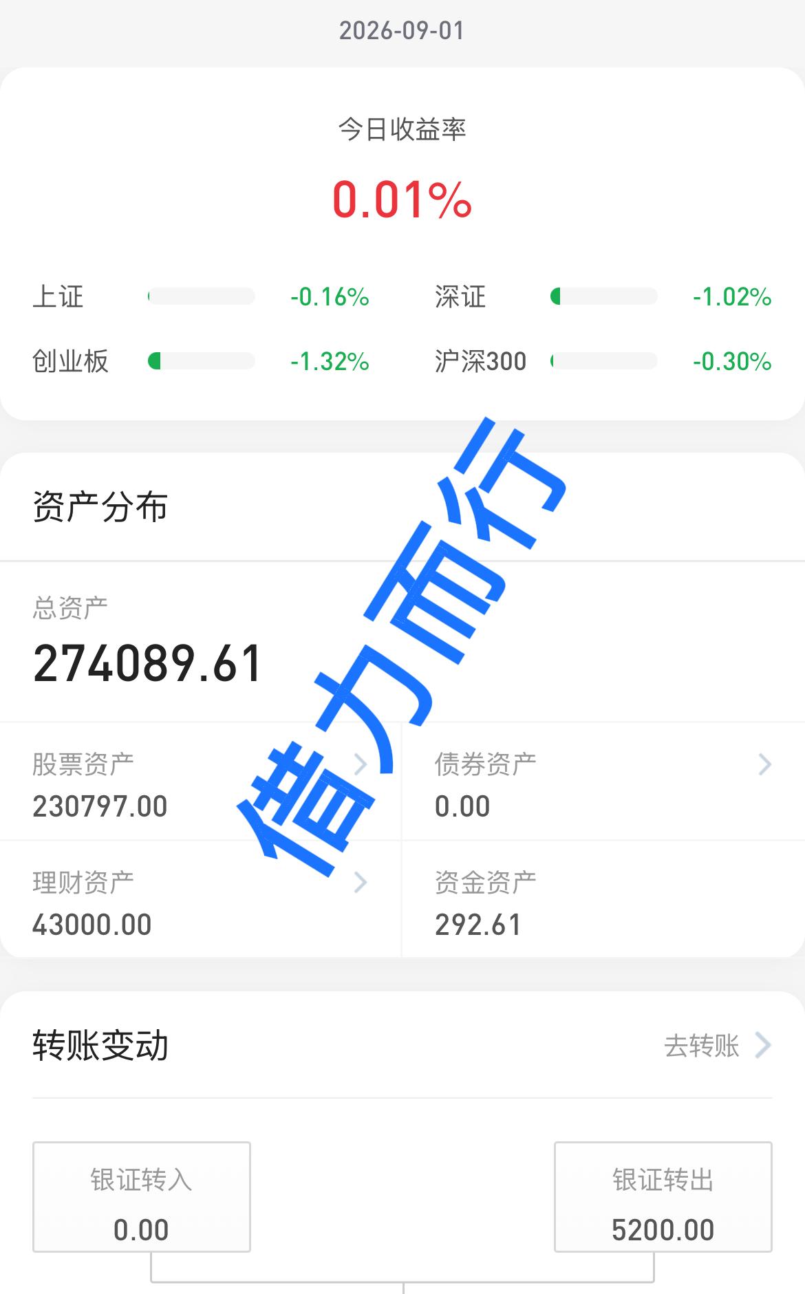 26.9.1
大盘缩量震荡行情，个股3300支上涨
AI短剧持续大涨，科技股调整
