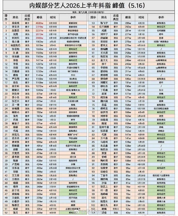 查漏补缺版内🐟明星h1抖指峰值， 这个就是全的了 