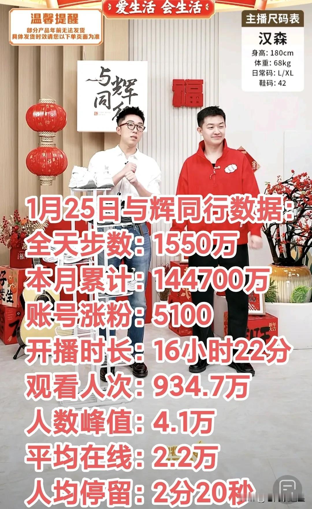 1月25日与辉同行直播间数据
全天销售额1550万再创新低
本月累计14.47亿