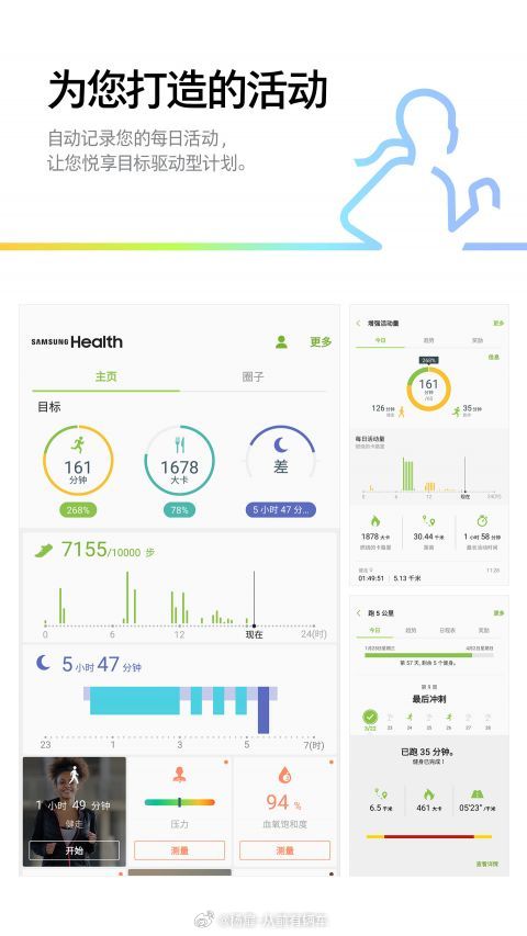 三星健康月活用户突破6400万，新增“深度睡眠分析”功能，通过Galaxy Wa