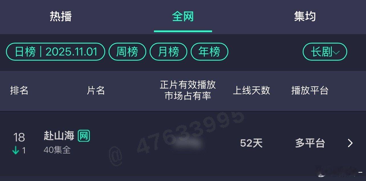 赴山海口碑爆涨了？刚看了一下，目前长剧年榜18名，网络剧年榜11名，播出天数除了