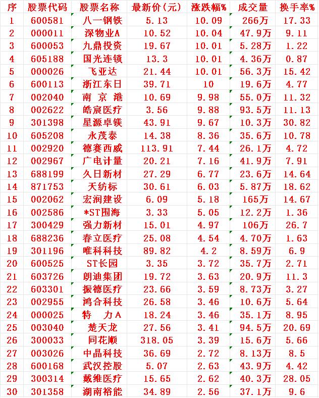 8月6日，KDJ日线金叉的30名单汇总

1 八一
2 深物
3 九鼎
4 国光