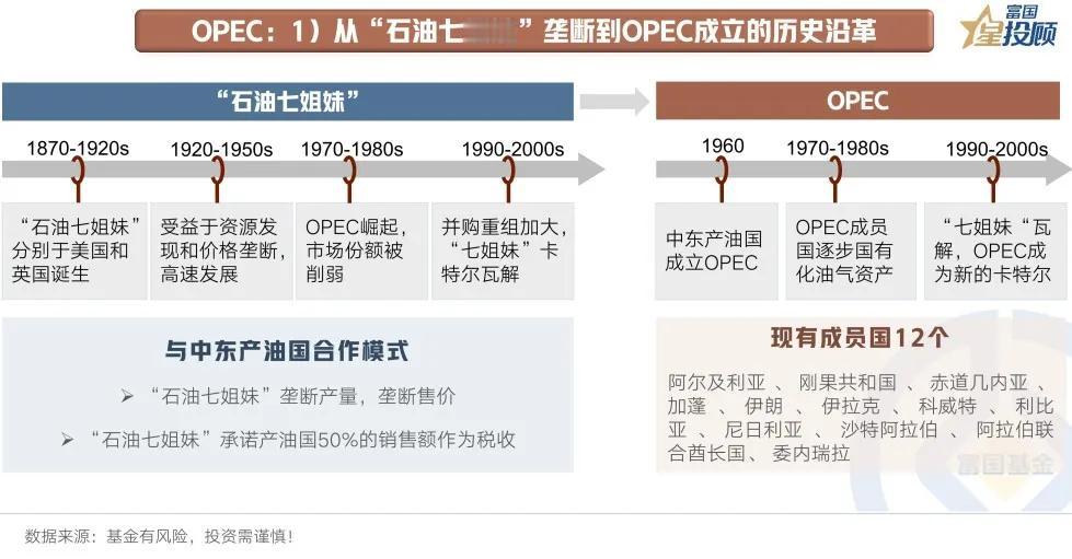 #基金投顾# 【星知识】原油市场全景透视——供给篇（五）

OPEC：1）从“石