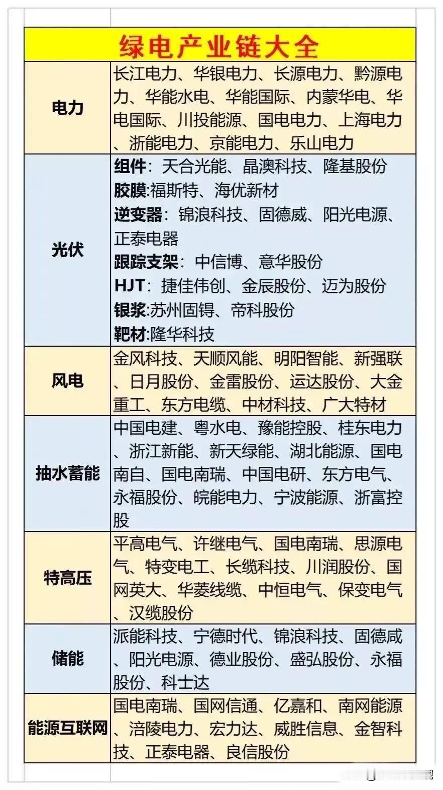 建议收藏，绿色电力概念十大核心龙头！
光热发电概念：特变电工、国家电网
绿电十大