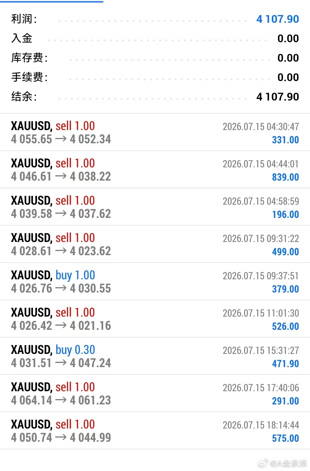 涨跌随心不乱方寸，按计划落袋，日久自有沉淀。黄金