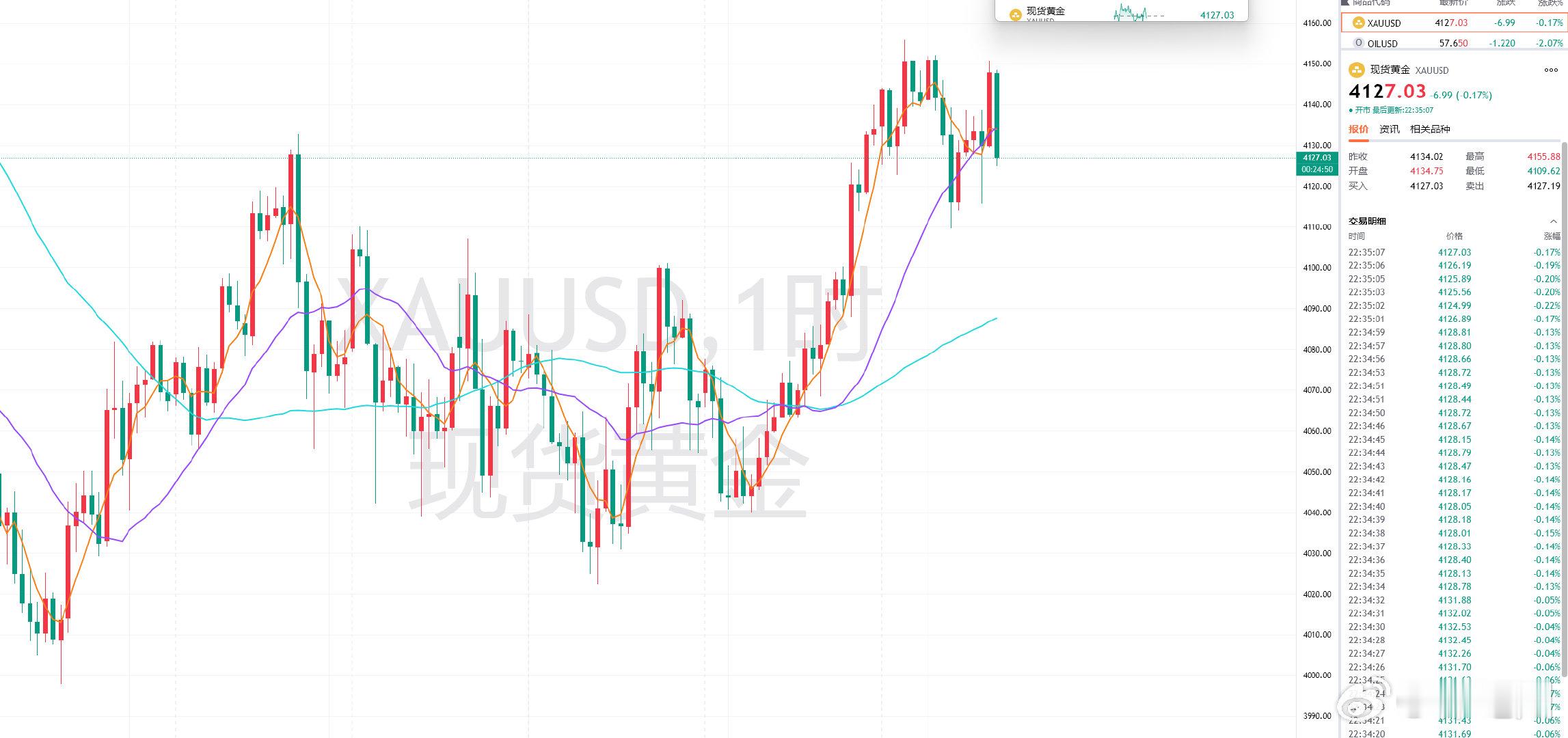 晚间黄金福利策略分享：【现价单】交易品种：黄金操作方向：做多操作建议：4127附