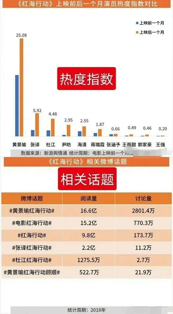 黄景瑜24岁有红海行动，25岁有破冰行动，飞驰人生，这些作品他个人数据都是最高。