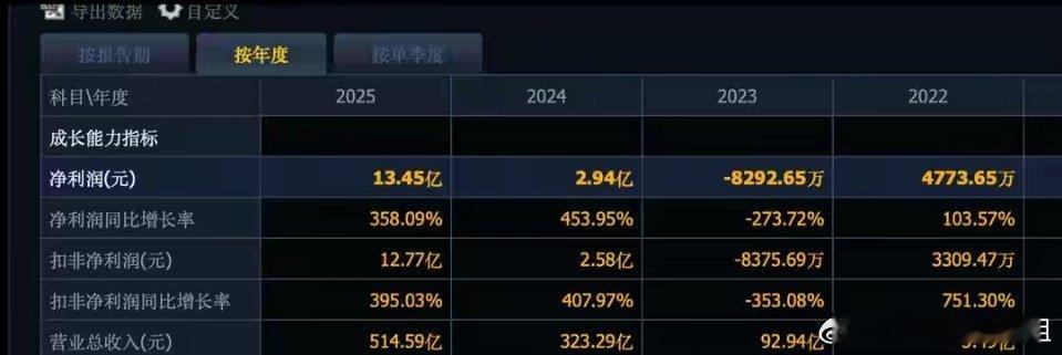 A股低估值高增长稀缺标的：市盈率低于20倍、业绩高增个股仅19只目前A股市场中，