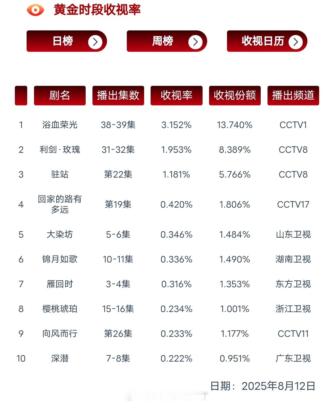 迪丽热巴《利剑玫瑰》大结局cvb1.953%，全剧最终cvb1.729%，728