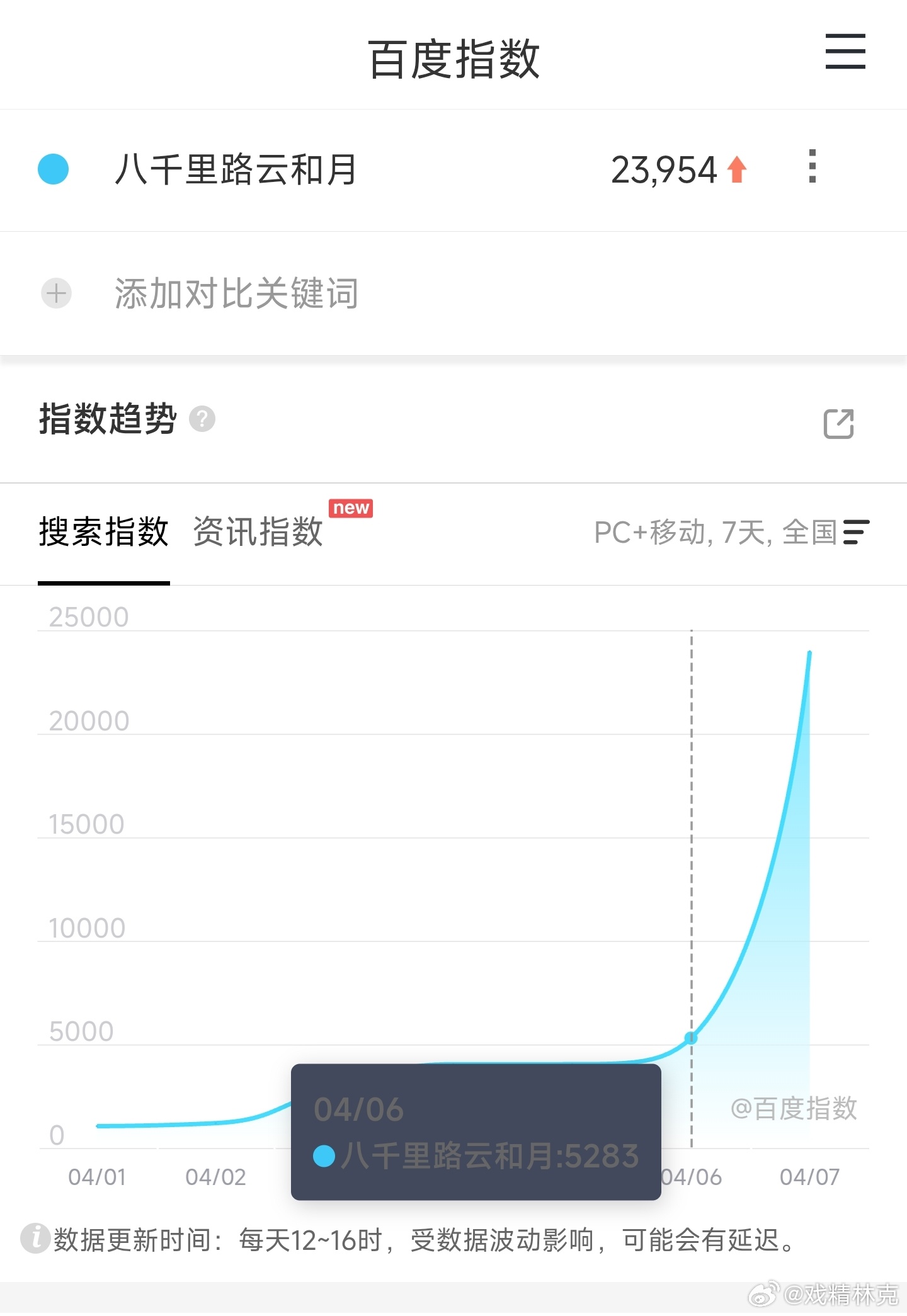 八千里路云和月 首日百指2万多很凉