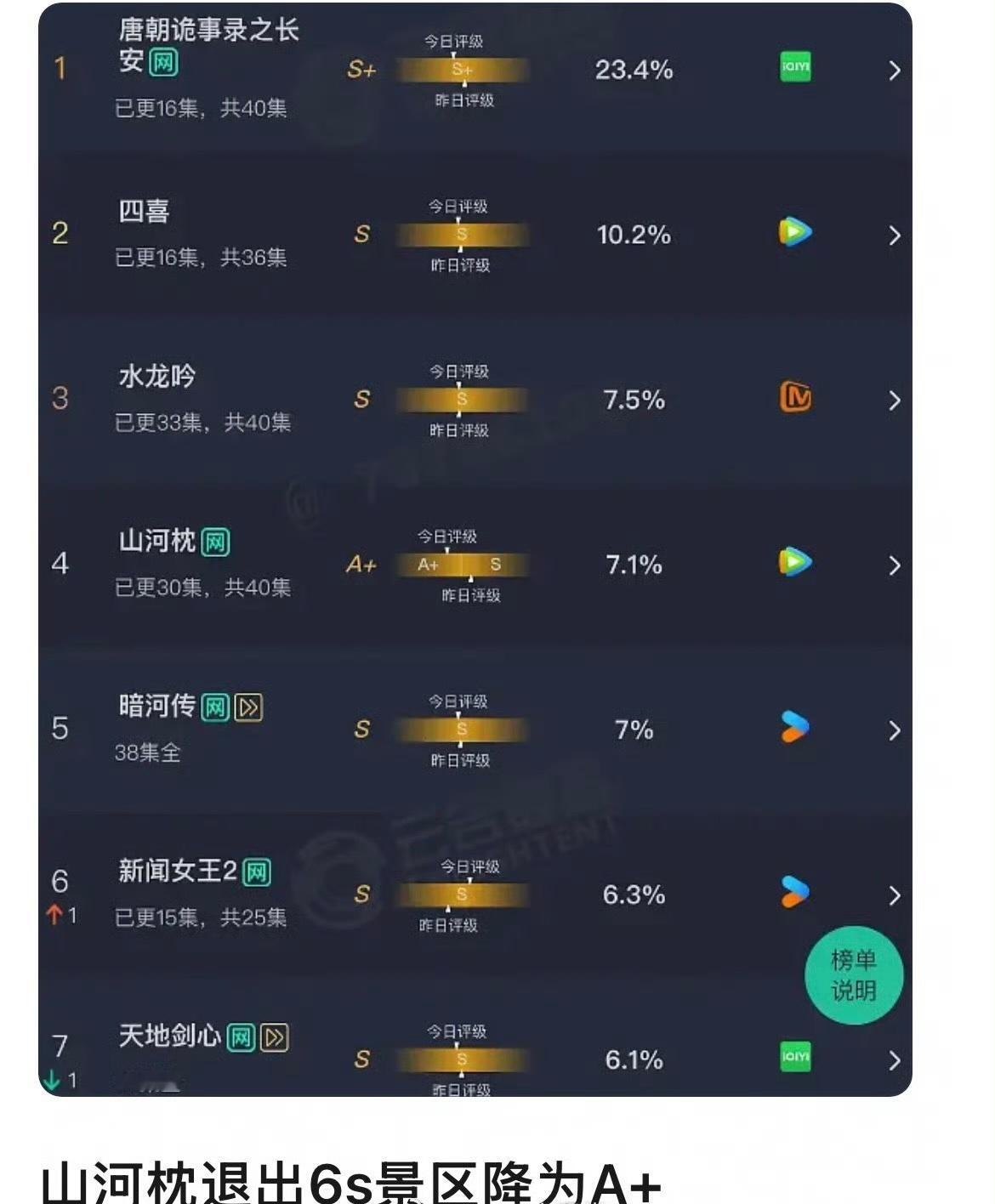 宋茜丁禹兮的《山河枕》降级了，从S降为A+！这太差劲了吧？