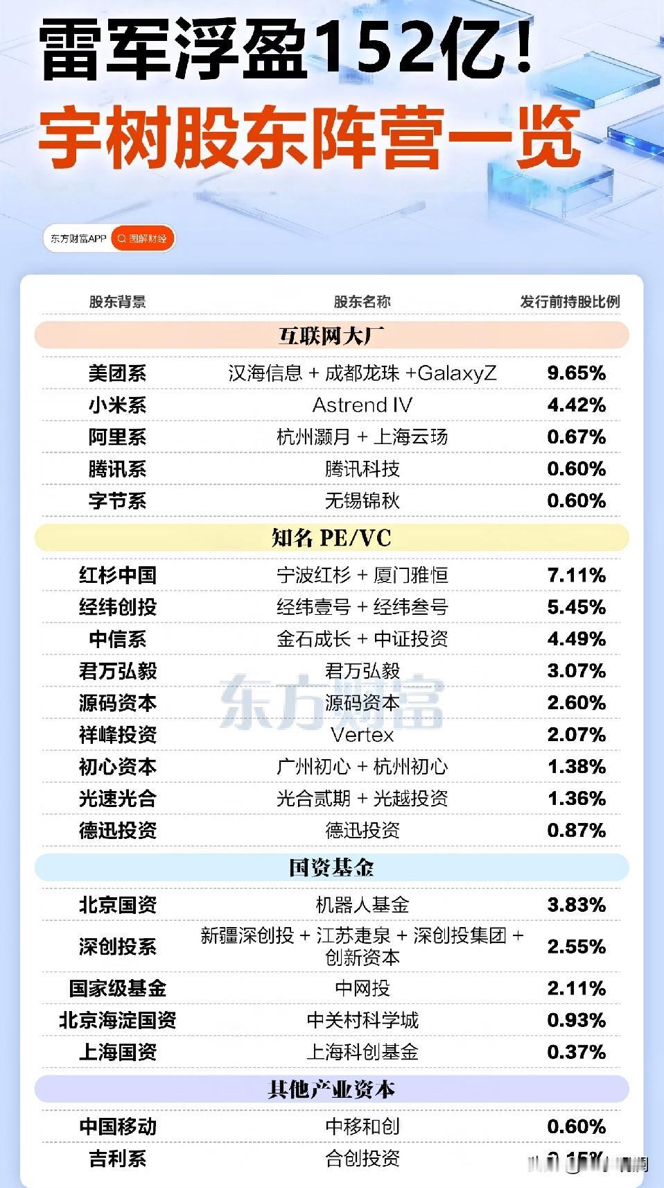 宇树今天上市，开盘涨了629%，中一签赚47万。几家股东账面浮盈的数字一个比一个