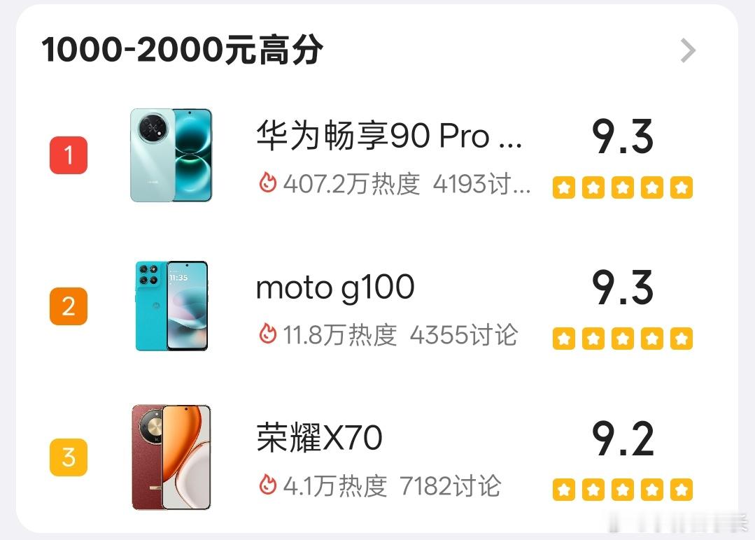 乐了，畅享90 Pro Max在酷安的机主评分9.3，1000-2000价位第一