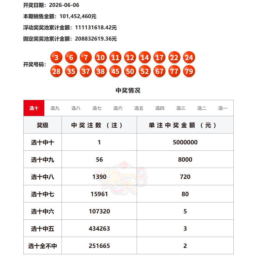 昨晚开奖的快乐8，浮动奖中出5注，其中选十中十一等奖中出1注，单注奖金500万，