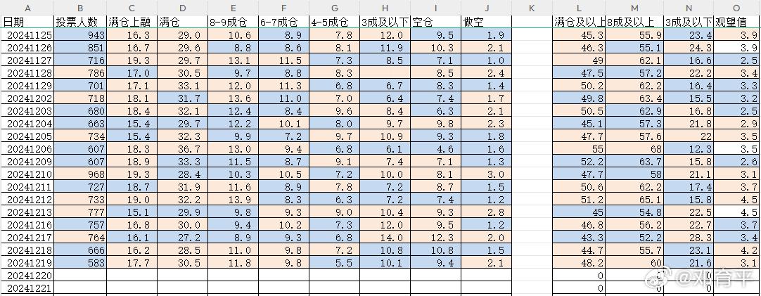 2024/12/20    持仓分析  持仓统计  高仓位又整体往上推了，二连推