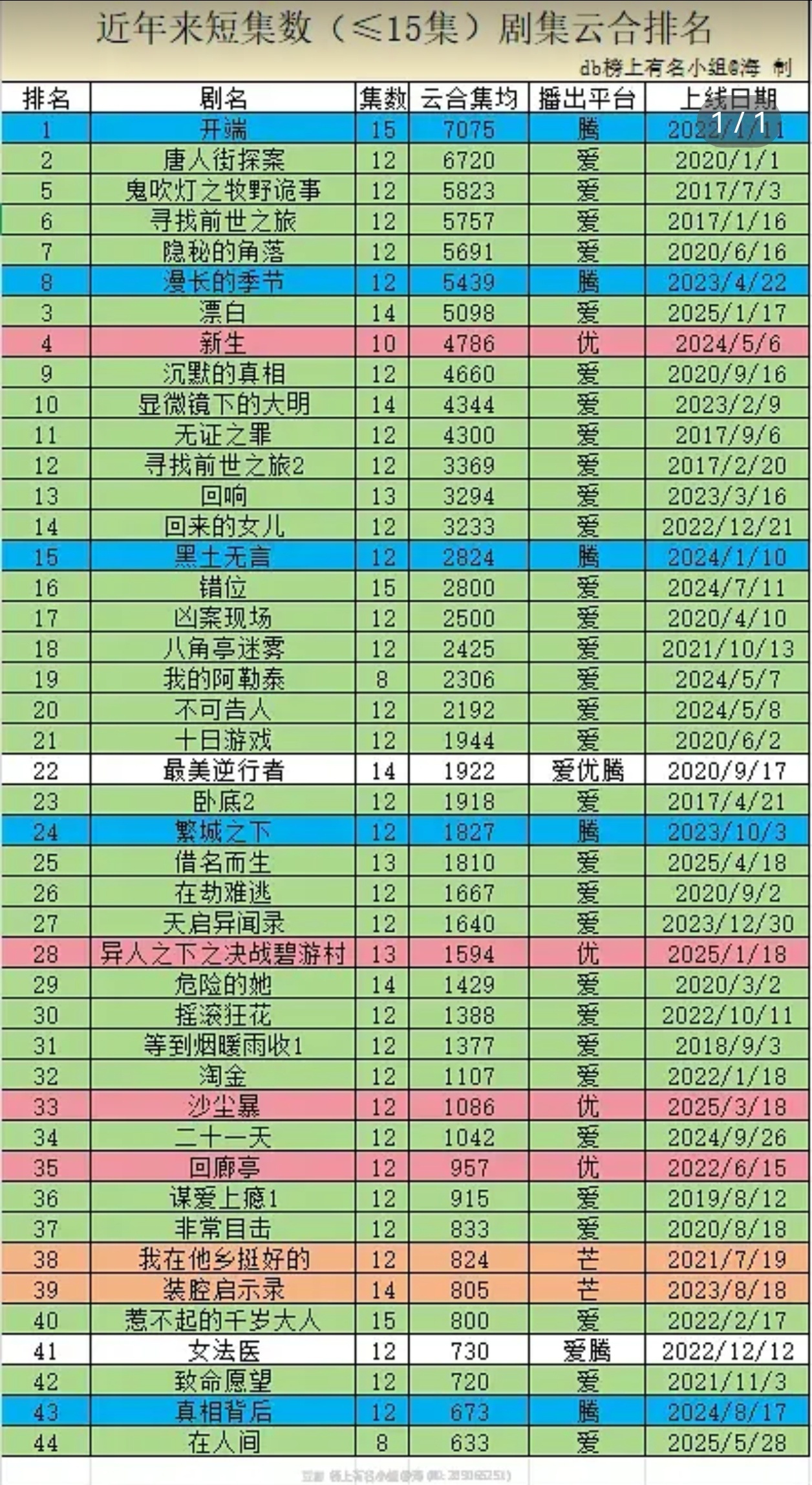 短集数剧集云合排名倒数第一，老丽的最后一块遮羞布也没了… ​​​
