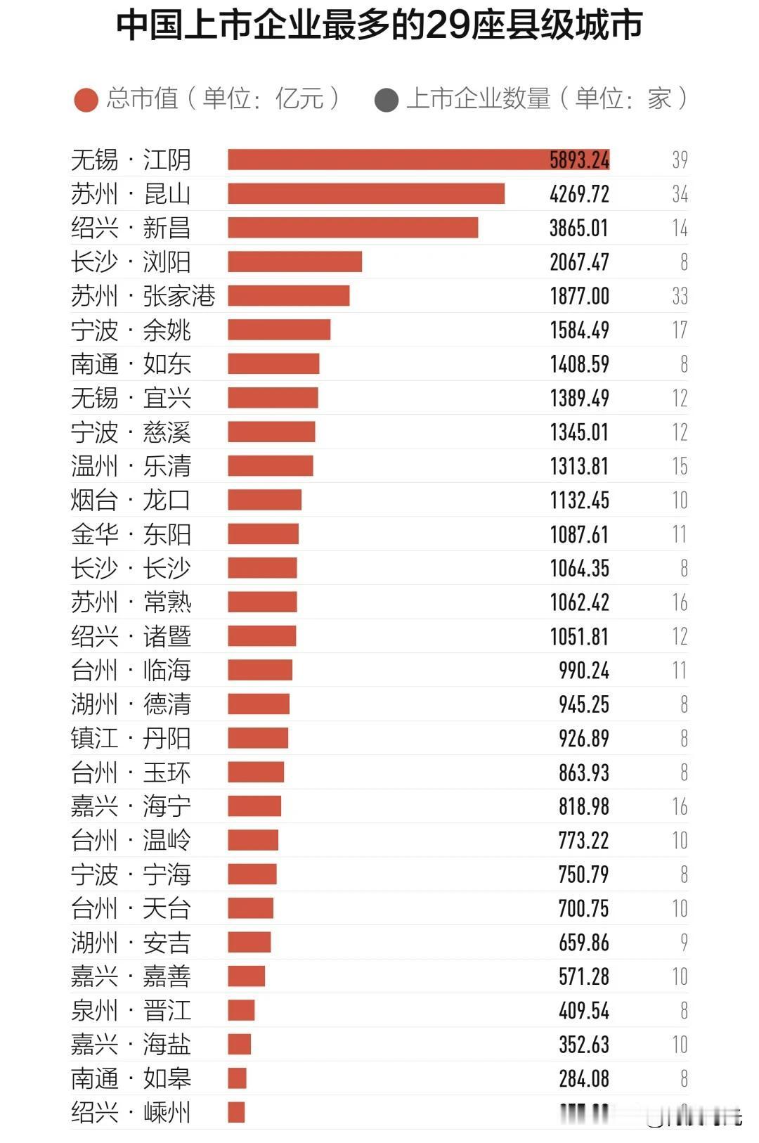 近日查阅2026年县区市上市公司排名数据，长三角县域的强劲实力令人惊叹。
仅统计