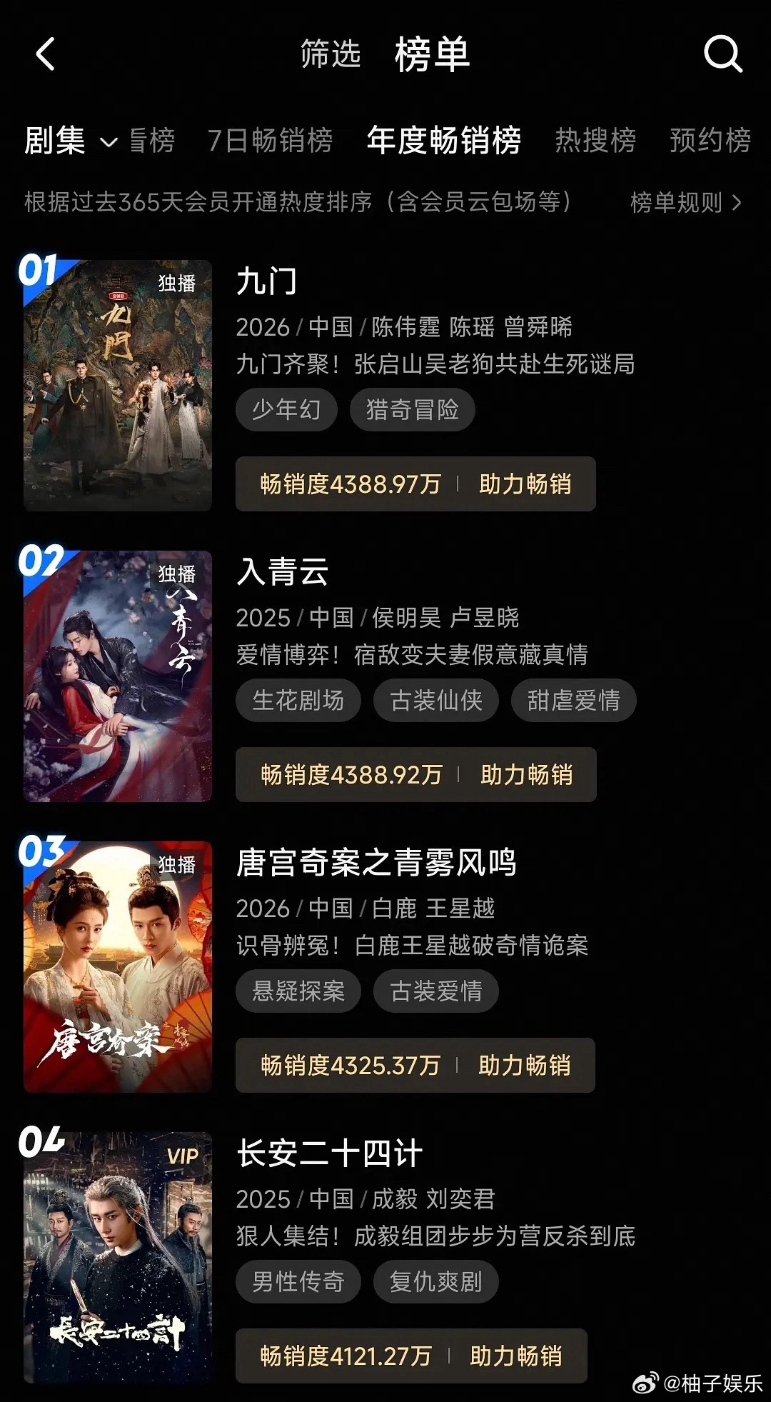 陈伟霆、曾舜晞《九门》刷新优酷站内拉新年榜登顶记录，开播11天就登顶了，拉新速度