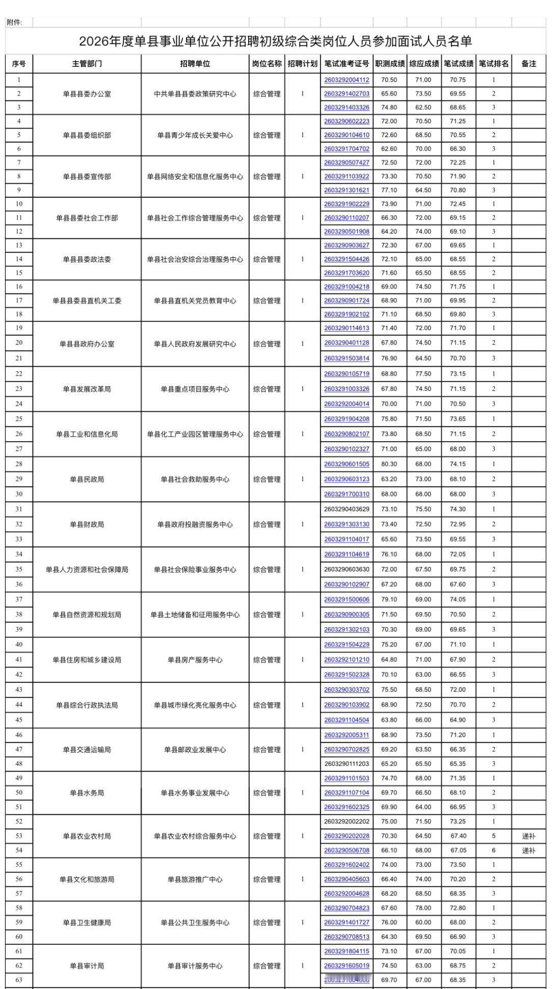 名单已出！菏泽单县事业单位面试公告

📌 发布单位：单县人力资源和社会保障局
