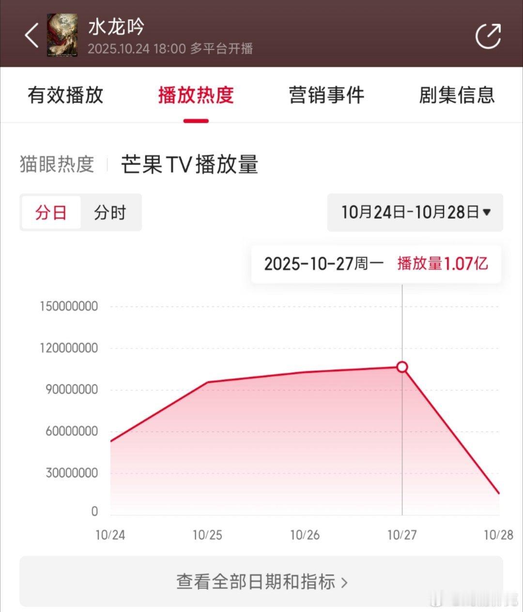 水龙吟昨日云合推测2050万上下。 ​​​