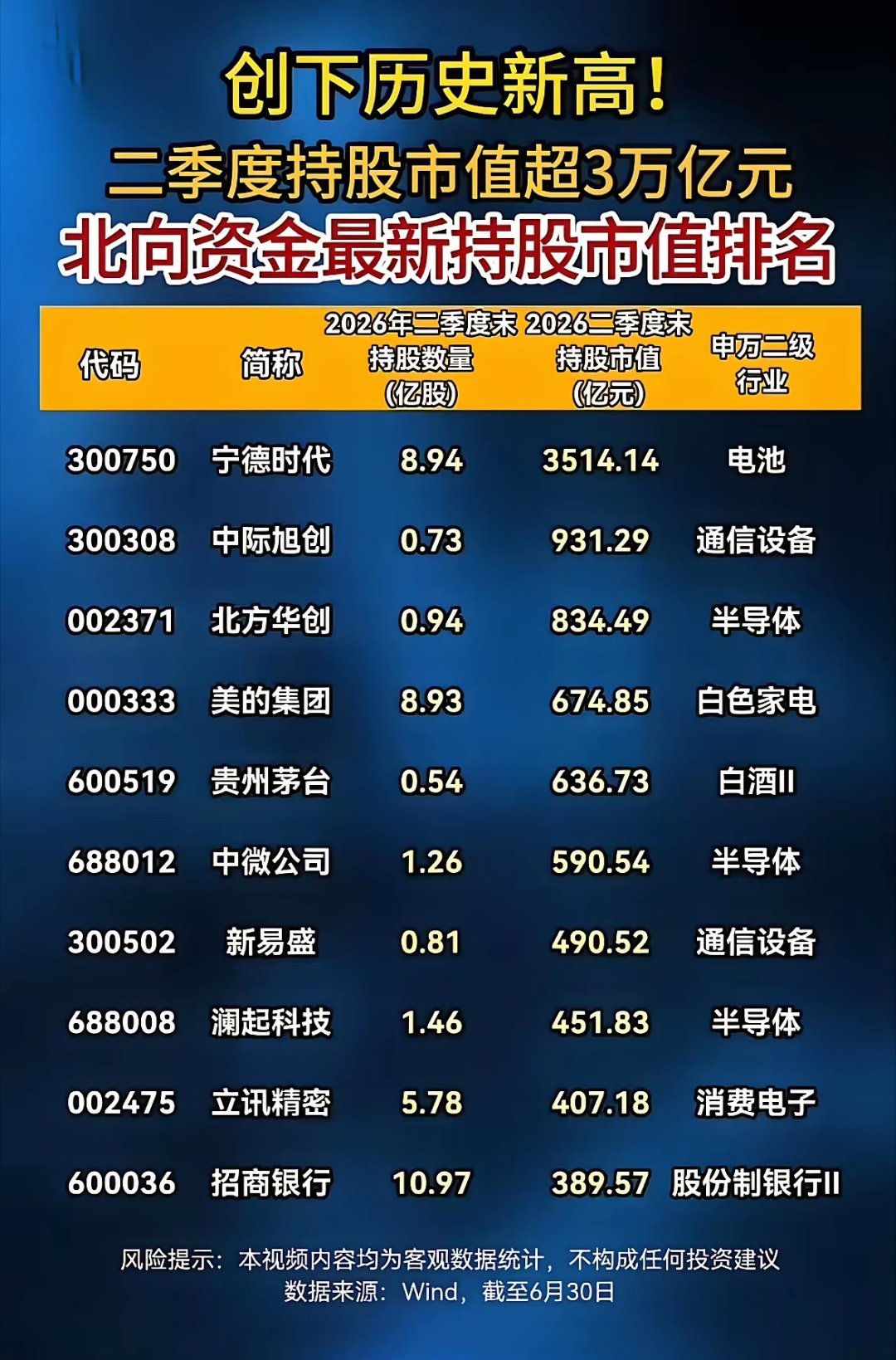 外资重仓名单出炉！北向资金二季度持股市值突破3万亿创历史新高！Wind最新统计显