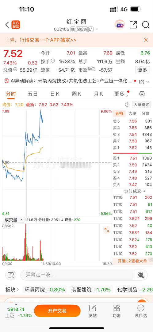 漂亮，群里周一分享的$红宝丽 sz002165$ 当天涨停，今天拉升7个多点，可