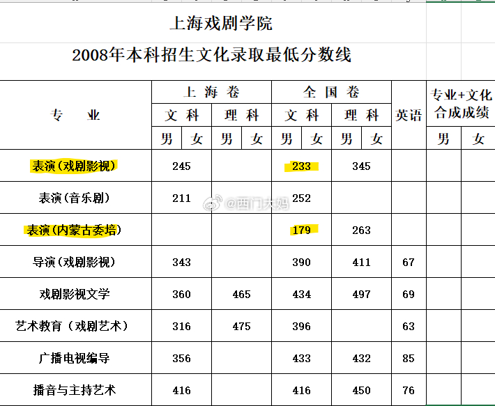 上海戏剧学院2008年表演系招生分数线是233，内蒙古委培分数线是179，两者相