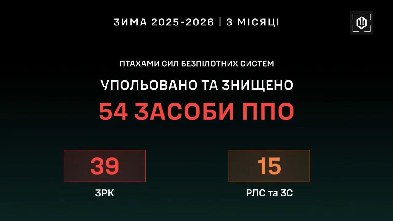 乌今年冬季就摧毁了54个俄军防空装备。乌克兰无人系统部队仅在今年冬季就摧毁了54