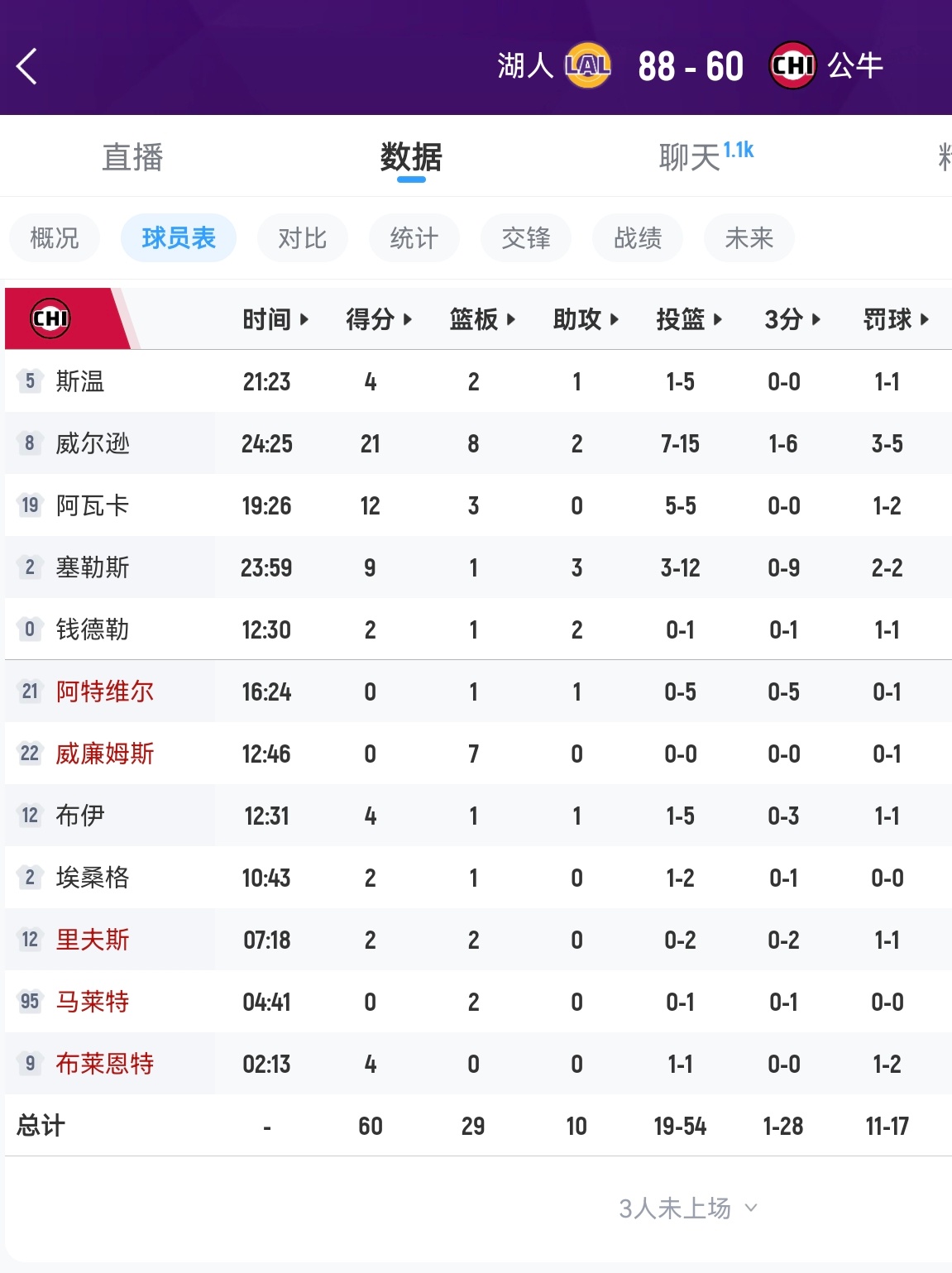 公牛全队三分28中1，光靠威尔逊也带不动nba夏季联赛