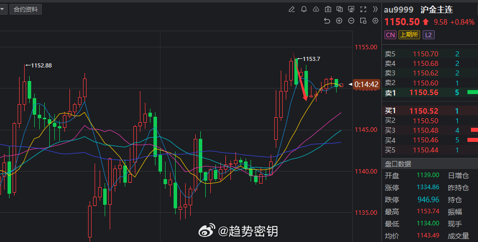 还是很符合我们的预期，走出了相应的空间。 黄金铜螺纹钢黄金